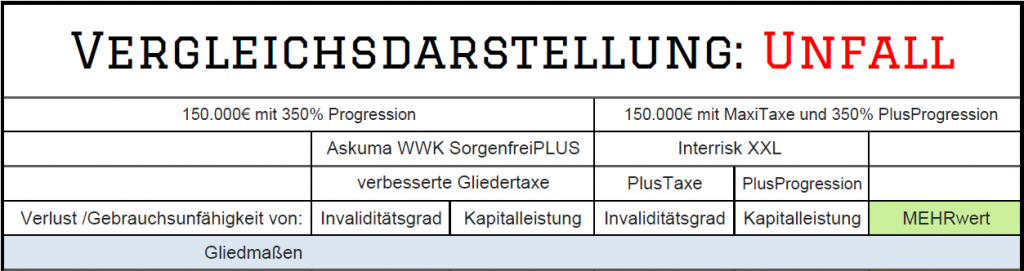 Vorschau Askuma WWK SorgenfreiPlus vs InterRisk XXL MaxiTaxe PlusProgression