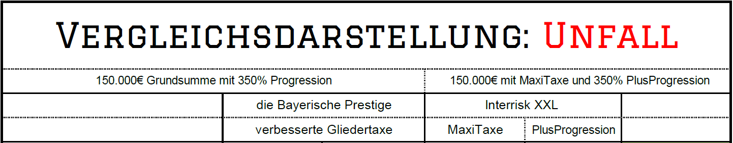 Vergleich Unfall die Bayerische Prestige vs InterRisk XXL mit MaxiTaxe und PlusProgression