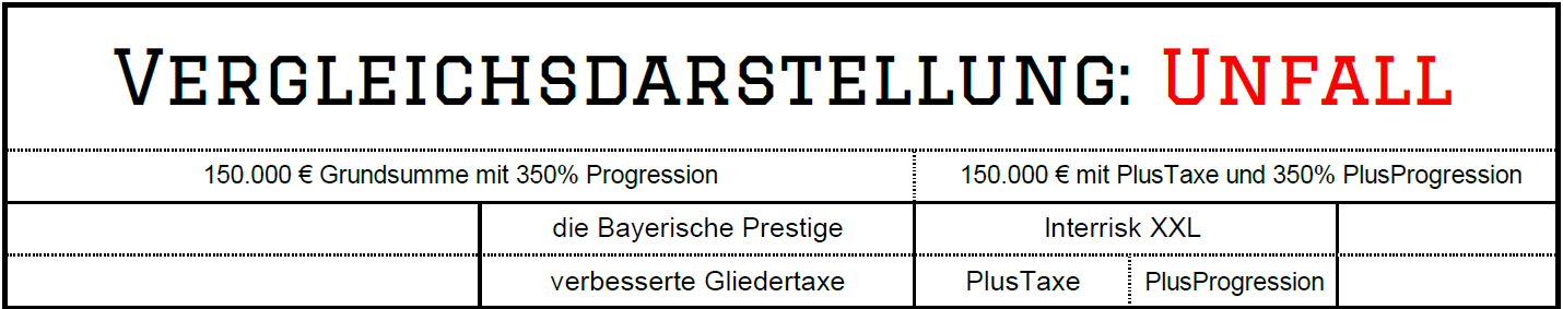 Vergleich Unfall die Bayerische Prestige vs InterRisk XXL mit PlusTaxe und PlusProgression